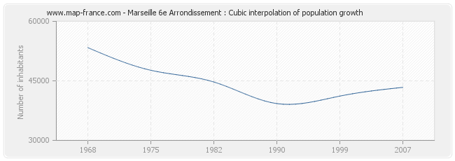 Marseille 6e Arrondissement : Cubic interpolation of population growth